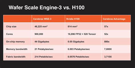 Cerebras Wse Ai Chip Launched X Larger Than Nvidia H