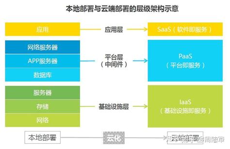 云计算的三种模式iaaspaassaasbaas对比：saas架构设计分析 知乎