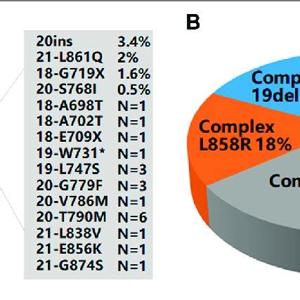 PDF Mutation Spectrum Of EGFR From 21 324 Chinese Patients With Non