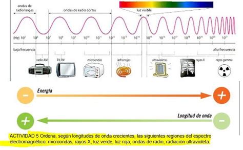 Ordena según longitudes de onda crecientes las siguientes regiones