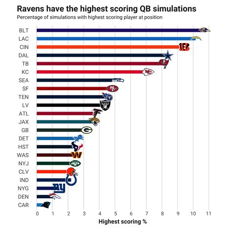 DFS data dive: Highest fantasy football ceilings of NFL Week 7