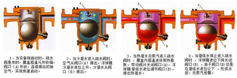 疏水阀原理介绍 疏水阀工作原理