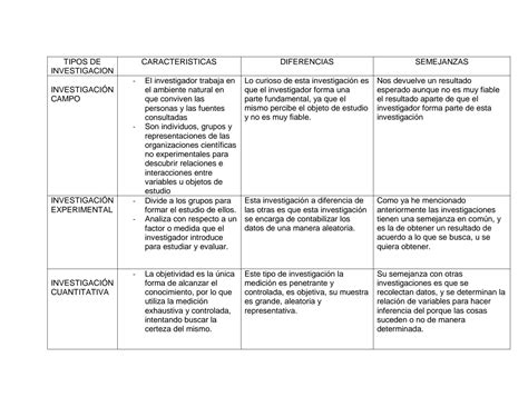 Solution Cuadro Comparativo Tipos De Investigaci N Studypool The Best