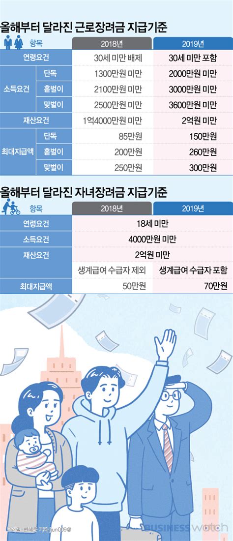 인포그래픽 올해 달라진 근로장려금 지급기준