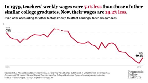 The Teacher Pay Penalty Tennessee Education Report