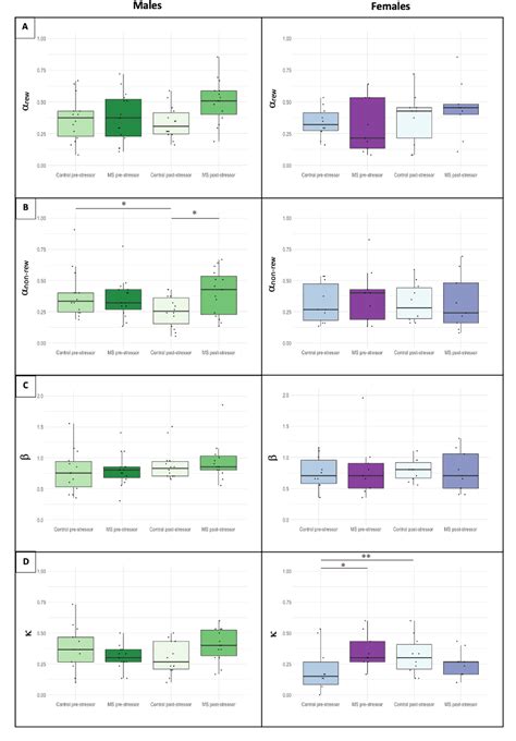 Figure From Sex Dependent Effects Of Early Life Stress On