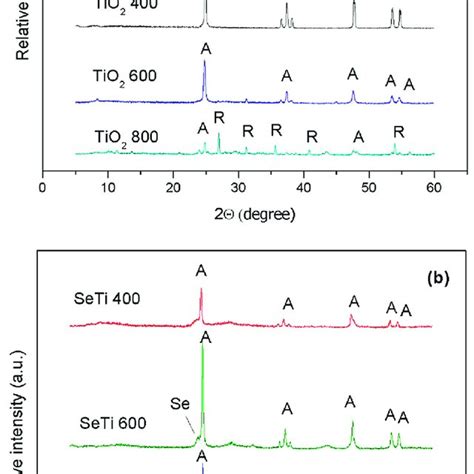 Xrd Pattern Of Precursor Tio Particles Calcinated At Different