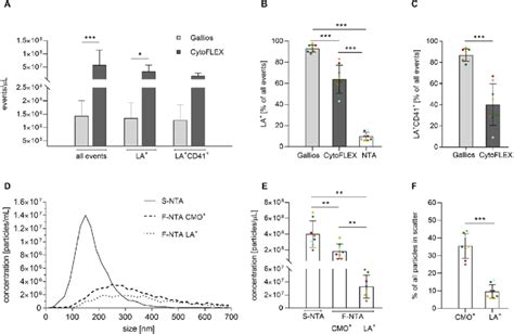 Comparative Analysis Of Platelet Derived Evs Using Flow Cytometry And