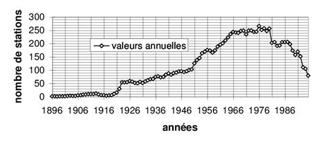 Nombre de postes pluviométriques dans la région et la disponibilité de