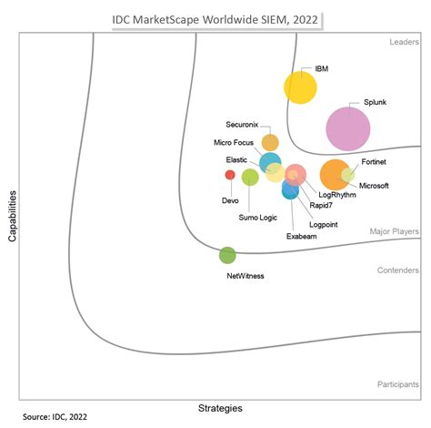 2022年IDC MarketScapeのSIEM部門でSplunkがリーダーに選出 Splunk