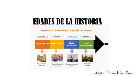 Linea Del Tiempo Edades De La Historia Images