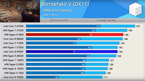 Gelegenheit Weben Veranschaulichen Ryzen 5 3600 Vs 5 3500x Waise Endpunkt Verweigern