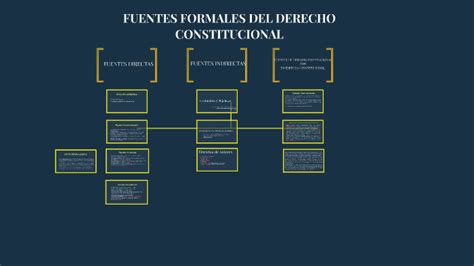 Fuentes Formales Del Derecho Constitucional By Pía Díaz On Prezi