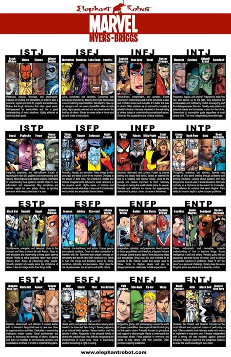 Where Is Batman Myers Briggs Personality Chart Personality Types