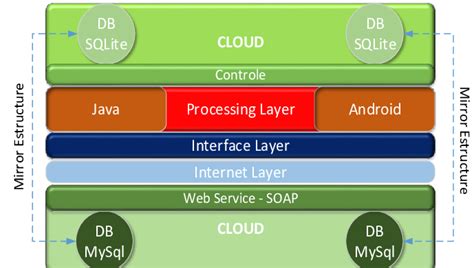 Layered Architecture Diagram. | Download Scientific Diagram