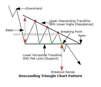 Descending triangle chart pattern - Forex Trading 200