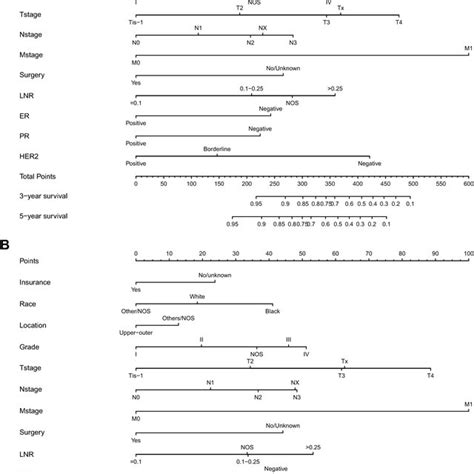 Decision Curve Analysis Of The Nomograms And Ajcc Tnm Staging System