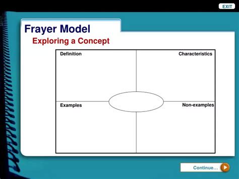 Ppt Frayer Model Deepening Understanding Of Concepts Powerpoint Presentation Id 9340566