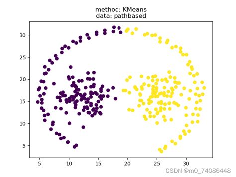 Kmeans Python Kmeans Centroid Center Csdn