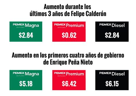 Los Gasolinazos En Los Sexenios De Calderón Y Peña Gráficas Proceso