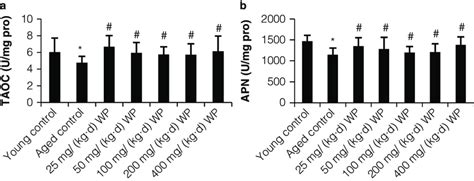 Effect Of Wp Pretreatment On Taoc And Apn Of Intestine Mucosa In Mice