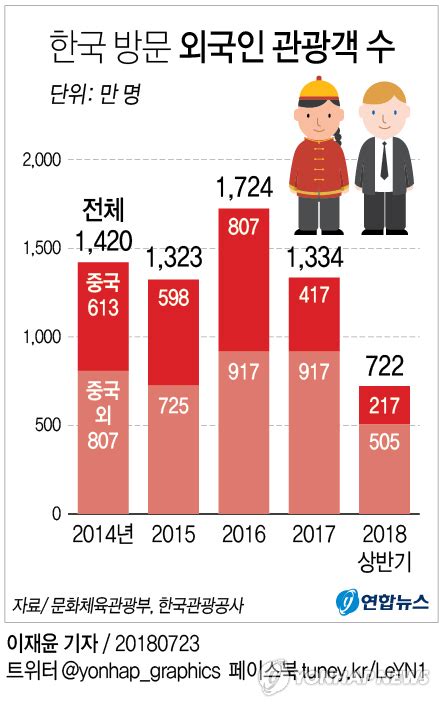 그래픽 한국 방문 외국인 관광객 수 추이 연합뉴스