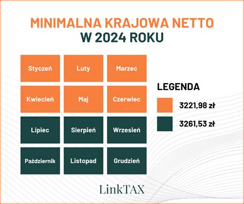 Minimalna Krajowa 2024 Ile Wynosi LinkTAX