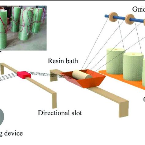 | Manufacturing process of FRP tubes. | Download Scientific Diagram