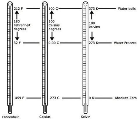 What is Kelvin – Unit of Measurement for Temperature