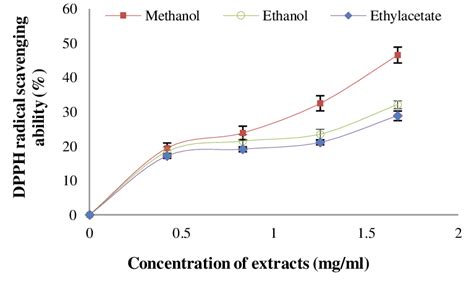 Diphenyl Picrylhydrazyl Dpph Free Radical Scavenging Ability