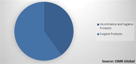 Medical Non Woven Disposables Market Size Share And Industry Report To 2025