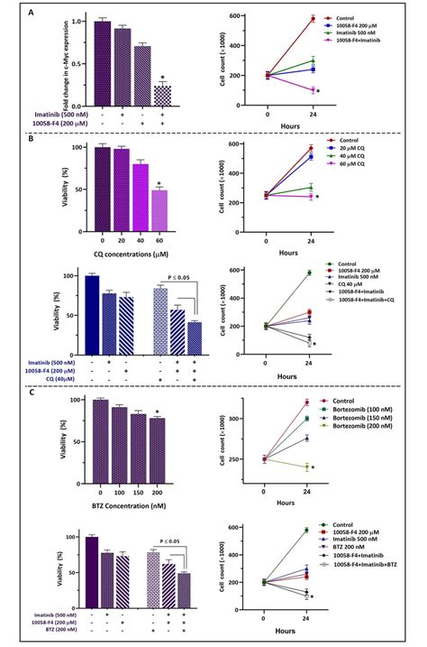 A The C Myc Inhibition By F Could Slightly Down Regulate The