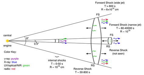 Schematic Of Two Component Jet Model Summary Diagram Showing