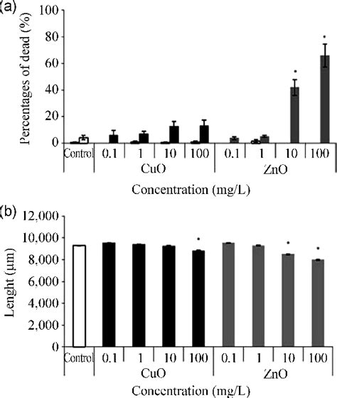 Embryotoxicity Of Sonochemically Produced CuO And ZnO NPs 0 1100