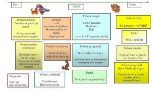 Sdp Troubles Neurovisuels Et Dys Cartes Mentales Sur Le Net