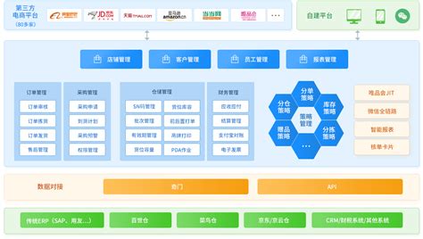 电商宝开源erp联合万维系统介绍 领先的开源erp系统 电商宝erp联合万维官网！爱聚科技官网