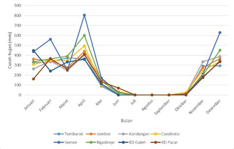 Gambar 1. Grafik curah hujan bulanan 8 stasiun hujan di DAS Progo hulu ...