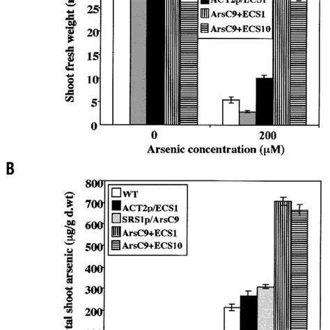 ArsC- and -ECS-catalyzed reactions.The bacterial arsenate reductase ...