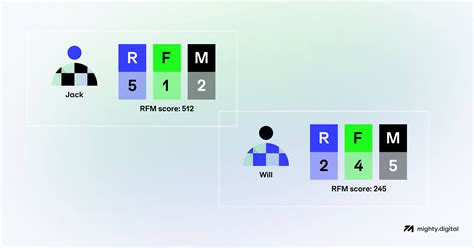 What Is RFM Analysis How To Build RFM Benefits Of RFM Examples In