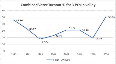 Jandk Records Highest Voter Turnout In 35 Years Eci Kashmir Observer