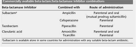 Beta Lactam Beta Lactamase Inhibitor Combinations In Empiric Management Of Pediatric Infections