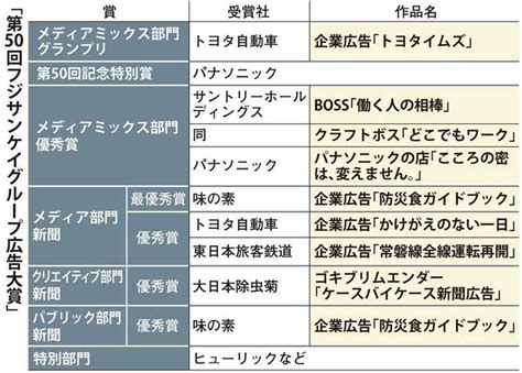 第50回フジサンケイグループ広告大賞 グランプリに2年連続「トヨタイムズ」 産経ニュース