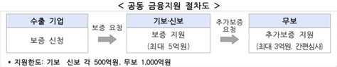 기보·신보·무보 중소기업 수출 활력 제고 위한 2000억 규모 보증 지원 한국금융신문