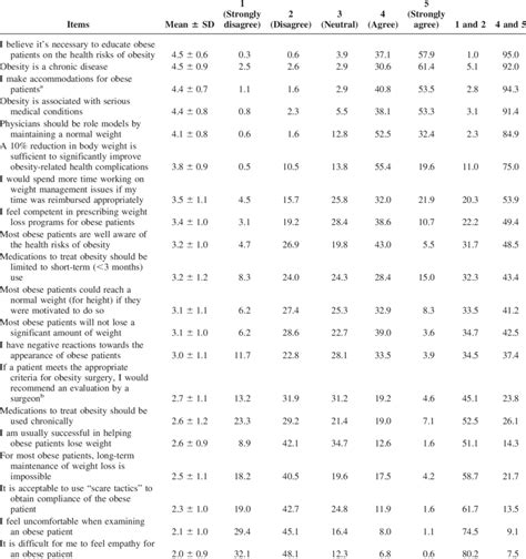 Physicians Attitudes Towards Obesity Treatment Download Table