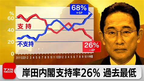 岸田内閣支持率26％ 過去最低（2023年12月17日） News Wacoca Japan People Life Style