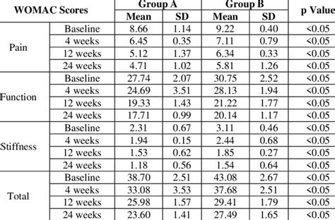 Comparison Of Womac Score Between Group A And Group B During Follow Up