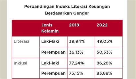 Ukur Indeks Literasi Dan Inklusi Keuangan Masyarakat OJK Kembali