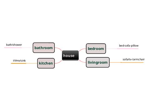 House Mind Map