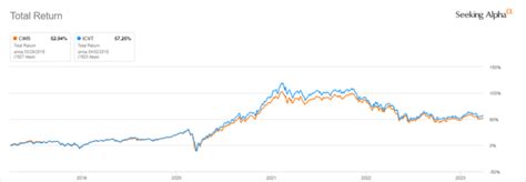 Cwb A Bond Etf Driven By Stocks Nysearca Cwb Seeking Alpha