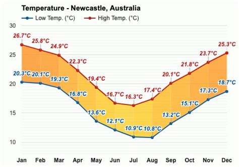 Yearly & Monthly weather - Newcastle, Australia